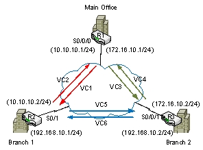  Imagine WAN connections of an enterprise network running on the AT&T's PSDN as follows.    -What is a right entry of the IP address-Virtual Circuit mapping table on R1?  \begin{array} { | l c | c | c | }  \hline & \begin{array} { c }  \text { IP address of } \\ \text { Destination Routers } \end{array} & \begin{array} { c }  \text { Virtual circuit } \\ \text { identifier } \end{array} & \begin{array} { c }  \text { Exit interface } \\ \text { (or sub-interface)  } \end{array} \\ \hline \text { A)  } & 10.10 .10 .2 & \mathrm { VC } 1 & \mathrm {~S} 0 / 0 / 0.10 \\ \text { B)  } & 172.16 .10 .0 / 24 & \mathrm { VC } 3 & \mathrm {~S} 0 / 0 / 0.20 \\ \text { C)  } & 10.10 .10 .2 / 24 & \mathrm { VC } 1 & \mathrm {~S} 0 / 0 / 0 \\ \text { D)  } & 172.16 .10 .2 & \mathrm { VC } 3 & \mathrm {~S} 0 / 0 / 0 \\ \text { E)  } & 10.10 .10 .0 / 24 & \mathrm { VC } 1 & \mathrm {~S} 0 / 0 / 0.10 \\ \hline \end{array}  A)  A B)  B C)  C D)  D E)  E 
