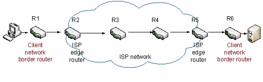 The cloud, as an ISP network, is running on the MPLS (multi-protocol label switching)  technology.    -Which router(s)  need(s)  to be MPLS technology-enabled to fast track the packets between the two hosts? A)  All routers B)  R1 and R6 only C)  R2 and R5 only D)  R3 and R4 only E)  R2, R3, R4, and R5 only