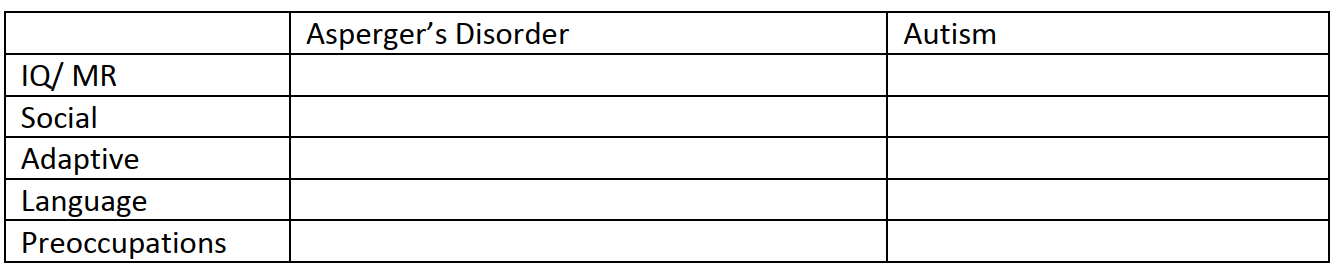 Compare and contrast Asperger's Disorder and autism along the following dimensions