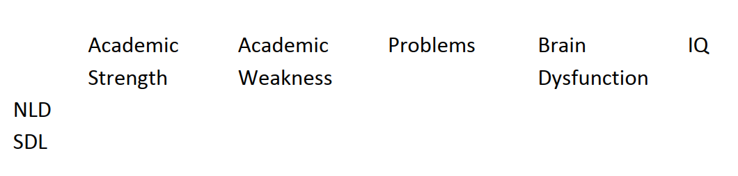 A specific learning disability (SLD) differs in many ways form a nonverbal learning disability. Discuss differences in the following areas: