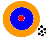 The illustration below represents.   A)  Validity B)  Reliability C)  Heterogeneity D)  Experimenter bias
