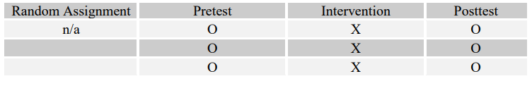 <strong>Match the following four research questions with their most effective designs (A-D). -Do adolescents who participate in an art therapy program at X Alternative High School have a smaller chance of dropping out of school as compared to the drop-out rates of adolescents in the district public high school?</strong> A) B) C) D)