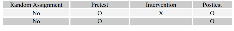 <strong>Match the following four research questions with their most effective designs (A-D). -Which kind of program is more effective in helping at-risk adolescents stay in school: art therapy, art education, or no arts program at all?</strong> A) B) C) D)