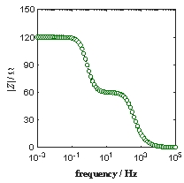  From Bode plot, estimate charge transfer resistance _______  \Omega  and polarization resistance ___________  \Omega         