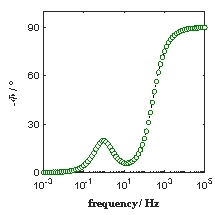  From Bode plot, estimate charge transfer resistance _______  \Omega  and polarization resistance ___________  \Omega         