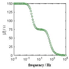  An impedance spectrum of a system is given below. The charge transfer resistance is _____  \Omega  and polarization resistance is _____  \Omega         