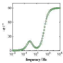  An impedance spectrum of a system is given below. The charge transfer resistance is _____  \Omega  and polarization resistance is _____  \Omega         