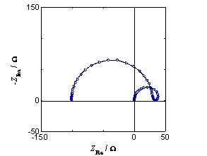 The following impedance spectrum is to be modeled.   Among the following circuit choices, which one can be used to model the data? A)    B)    C)    D)  none of the above