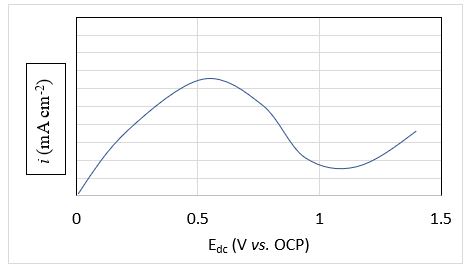 <strong>The polarization plot of an electrochemical system is given below. -If an impedance spectrum is acquired at E<sub>dc</sub> = 0.7 V vs. OCP, then the polarization resistance is expected to be.</strong> A) negative B) positive C) can be either negative or positive D) zero.