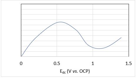 <strong>The polarization plot of an electrochemical system is given below. An impedance spectrum is acquired at some dc bias and shows hidden negative impedance. The dc bias at which the spectrum was acquired could be</strong> A) 0.4 V B) 0.8 V C) 1.2 V D) none of the above