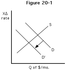 <strong>Figure 18-1   Which of the following would best explain the decrease in demand for dollars illustrated in Figure 18-1?</strong> A) A decrease in U.S. prices, ceteris paribus B) A decrease in U.S. interest rates, ceteris paribus C) An increase in foreign incomes, ceteris paribus D) A decrease in foreign interest rates, ceteris paribus <div style=padding-top: 35px> 