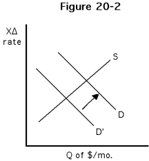<strong>Figure 18-2   Which of the following would best explain the increase in demand for dollars illustrated in Figure 18-2?</strong> A) An increase in U.S. prices, ceteris paribus B) A decrease in U.S. interest rates, ceteris paribus C) An increase in foreign incomes, ceteris paribus D) An increase in foreign interest rates, ceteris paribus <div style=padding-top: 35px> 