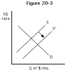 <strong>Figure 18-3   Which of the following would best explain the increase in the supply of dollars illustrated in Figure 18-3?</strong> A) A decrease in U.S. prices, ceteris paribus B) An increase in U.S. interest rates, ceteris paribus C) An increase in U.S. incomes, ceteris paribus D) An increase in foreign incomes, ceteris paribus <div style=padding-top: 35px> 