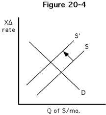 <strong>Figure 18-4   Which of the following would best explain the decrease in the supply of dollars illustrated in Figure 18-4?</strong> A) An increase in U.S. prices, ceteris paribus B) An increase in U.S. interest rates, ceteris paribus C) An increase in U.S. incomes, ceteris paribus D) An increase in foreign incomes, ceteris paribus <div style=padding-top: 35px> 