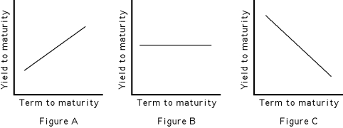 <strong> -According to expectations theory, which of the figures above reflects expectations of a rise in the interest rate on short-term securities?</strong> A) Figure A B) Figure B C) Figure C D) Both a and b