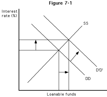 <strong>Figure 5-1 -Which of the following best describes the diagram of Figure 5-1?</strong> A) The demand for loanable funds increased. This, in turn, increased the interest rate and the supply of loanable funds. B) The demand for loanable funds increased. This, in turn, increased the interest rate and the quantity supplied of loanable funds. C) The supply of loanable fund increased. In turn, interest rates increased. D) Interest rates increased, causing the demand of loanable funds to increase.