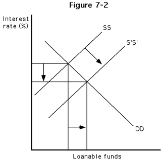 <strong>Figure 5-2 -Which of the following best describes the diagram of Figure 5-2?</strong> A) The demand for loanable funds decreased. This in turn decreased the interest rate and increased the quantity supplied of loanable funds. B) The supply of loanable funds increased. This in turn increased the interest rate. C) The supply of loanable funds increased. In turn, interest rates decreased and the quantity demanded of loanable funds increased. D) The interest rate fell, causing an increase in the supply of loanable funds.