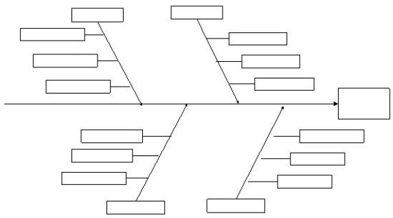 CafeServers, the cafeteria food service company, has asked your advice on how to analyze their service quality. They have logged student complaints over the past six months. Use the supplied template to construct a cause-and-effect diagram (or fishbone diagram) showing why a student might be dissatisfied with the service. Identify approximately 12 sources of defects for the issue  dissatisfied customer of cafeteria.  (Try to balance your diagram.) Categorize each cause onto a main cause, such as material, methods, manpower, machinery, and so forth. Provide brief support for each of your choices.   