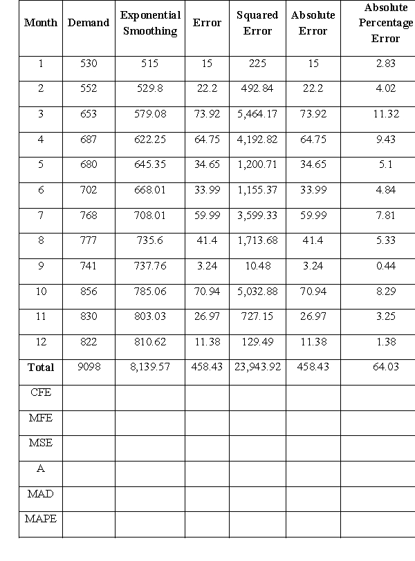 Given the data in the table, compute the forecast error measurements indicated.   