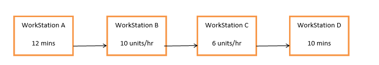 <strong>Given the following process flow diagram, where is the bottleneck? </strong> A) WorkStation A B) WorkStation B C) WorkStation C D) WorkStation D