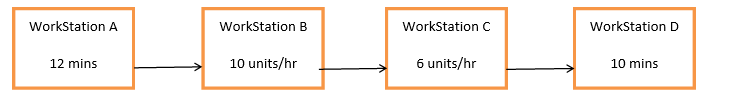 <strong>Given the following process flow diagram, which of the following actions would have the greatest effect on throughput? </strong> A) Increase the throughput rate at WorkStation B to 12 units/hr. B) Decrease the processing time at WorkStation A to 5 minutes. C) Decrease the processing time at WorkStation D to 5 minutes. D) Increase the throughput rate at WorkStation C to 12 units/hr.