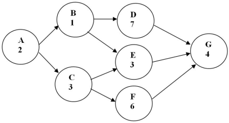 <strong>What is the project duration for the project network shown in the following diagram? </strong> A) 20 B) 13 C) 15 D) 14