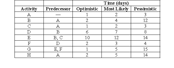 <strong>Using the information shown in the following table, the expected time for activity B is </strong> A) more than 12 days B) 5 days C) 2 days D) 4 days