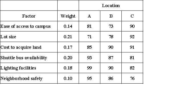 Your university is considering three alternatives for its new parking lot. Using the following factor ratings, determine which location alternative should be chosen.