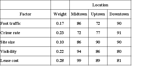 Kim's fourth nail salon was such a success that she decided to use the same basis to open a fifth location. Her data is shown in the following table. Determine which location alternative should be chosen on the basis of the maximum composite score.   