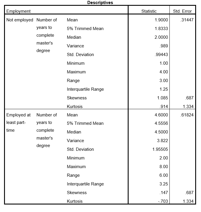 Interpret the following SPSS output in terms of the extent to which the assumption of normality has been met. Include appropriate evidence (e.g., statistical values from the output).       a. Lilliefors Significance Correction *. This is a lower bound of the true significance.     