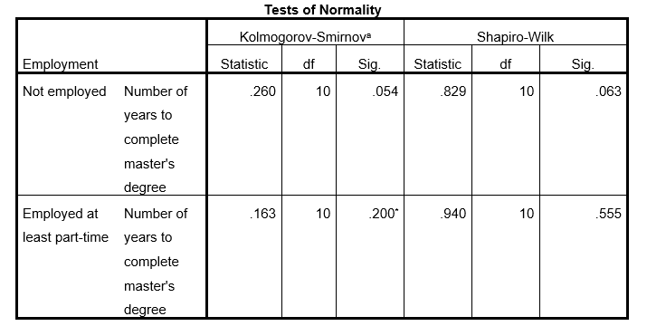 Interpret the following SPSS output in terms of the extent to which the assumption of normality has been met. Include appropriate evidence (e.g., statistical values from the output).       a. Lilliefors Significance Correction *. This is a lower bound of the true significance.     