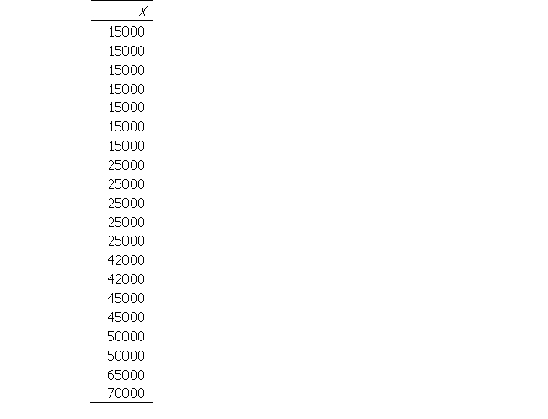 For the following data, and assuming an interval width of 1, compute the following using SPSS: a. Mode b. Median c. Mean d. Exclusive range e. Standard deviation f. Variance