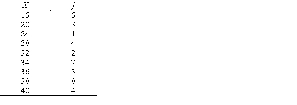 A sample distribution of variable X is as follows: Calculate or draw each of the following for the sample distribution of X. Where possible, use SPSS to generate the data. a. frequency distribution b. cumulative relative frequency distribution c. histogram (ungrouped) d. frequency polygon e. Q<sub>1</sub> f. Q<sub>2</sub> g. Q<sub>3</sub> h. P<sub>10</sub> and P<sub>90</sub> i. box-and-whisker plot