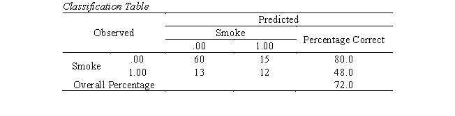 In the smoking study, Aaron has obtained the following classification table.   -What is the false positive rate? A)  20% B)  28% C)  48% D)  52%