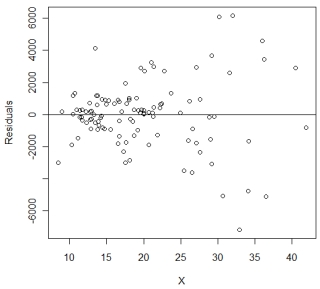 Dr. Watt is studying the relation between the percentage of a population who has a bachelor's degree (X) and the average income (Y) in 108 cities. After fitting a simple linear regression model, he decides to assess whether the assumptions of the model are reasonably satisfied. Below is one of the plots he uses to assess the assumptions.    (a) What assumption(s) is Dr. Watt trying to assess using this plot? (b) Based on the plot, is there any indication of assumption violations? If so, which assumption(s) has (have) been violated? (c) What are the possible consequences of the assumption violation(s)? (d) Suggest at least one solution to fix the problem.