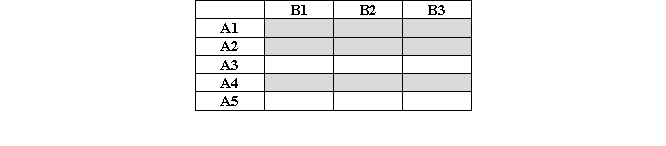 In the table below, each cell represents one combination of factor levels. The actual experiment assigns participants only to the combinations represented by the shaded cells (the rows are randomly selected) . This experiment is an example of which of the following designs?   A)  A two-factor fixed-effects design. B)  A two-factor random-effects design. C)  A two-factor mixed-effects design, where A is the fixed factor. D)  A two-factor mixed-effects design, where B is the fixed factor. E)  A nested design.