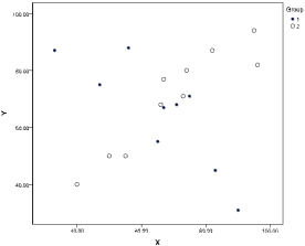 In an one-factor ANCOVA, suppose the factor has two levels (groups). Scatterplots of the dependent variable (Y) and the covariate (X) are generated (where group 1 is indicated by  •  and group 2 by  o ). Which of the following graphs shows the most desirable situation? a.   b.   c.   d.  