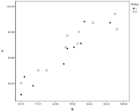 In an one-factor ANCOVA, suppose the factor has two levels (groups). Scatterplots of the dependent variable (Y) and the covariate (X) are generated (where group 1 is indicated by  •  and group 2 by  o ). Which of the following graphs shows the most desirable situation? a.   b.   c.   d.  
