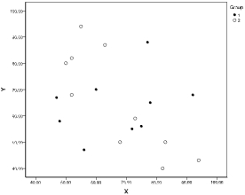 In an one-factor ANCOVA, suppose the factor has two levels (groups). Scatterplots of the dependent variable (Y) and the covariate (X) are generated (where group 1 is indicated by  •  and group 2 by  o ). Which of the following graphs shows the most desirable situation? a.   b.   c.   d.  