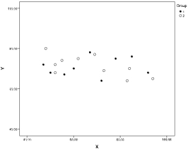 In an one-factor ANCOVA, suppose the factor has two levels (groups). Scatterplots of the dependent variable (Y) and the covariate (X) are generated (where group 1 is indicated by  •  and group 2 by  o ). Which of the following graphs shows the most desirable situation? a.   b.   c.   d.  