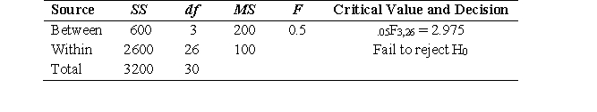 A researcher was interested in comparing rental rates in four different parts of the city. She randomly selected a block from each part of the city. For each block, she collected the rental rates of different neighboring apartments. She then used one-factor ANOVA to analyze her data. The ANOVA table below summarized the results she obtained. a. There are two mistakes in the ANOVA table. Identify the mistakes and correct them. b. Based on the research design, do you think any assumption of ANOVA may have been violated in this study? If so, what assumption is being violated? What might be the consequences of the violation?