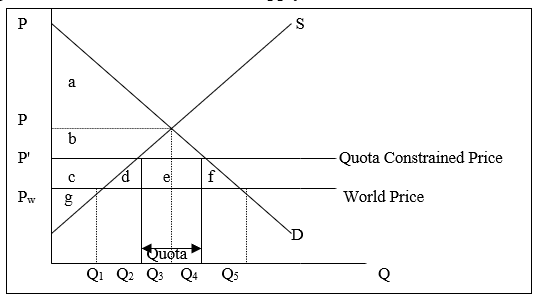 <strong>The following figure illustrates the demand and supply curves for PCs in a small country. -Which of the following is true for the above quota?</strong> A) Consumers lose area a. B) The government would receive area e if it auctions the quota. C) Domestic firms gain areas 'b + d. D) There is no loss to the country's overall welfare. E) There is a gain in the country's welfare.