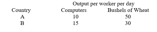 Consider the data in the following table.    -Referring to the table above, Country A has an absolute advantage in the production of: A)  computers. B)  wheat. C)  both computers and wheat. D)  neither computers nor wheat. E)  None of the above