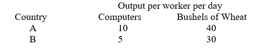 Consider the data in the following table.    -Referring to the table above, Country A has an absolute advantage in the production of: A)  computers. B)  wheat. C)  both computers and wheat. D)  neither computers nor wheat. E)  None of the above