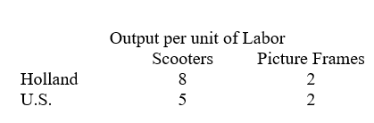   -Based on the information above, if the two countries specialize and trade the U.S. will export _____ and Holland will export _____ . A)  scooters, scooters B)  scooters, picture frames C)  picture frames, scooters D)  picture frames, picture frames E)  scooters, nothing