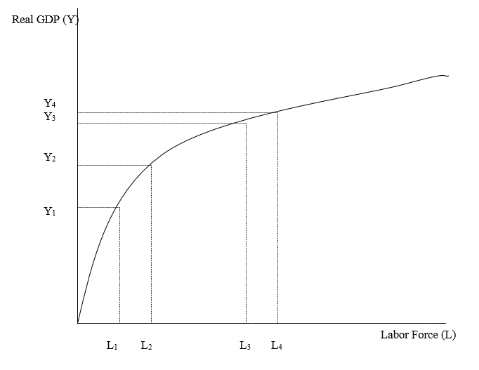   -In the figure above, an increase in the labor force: A)  increases real GDP. B)  decreases real GDP. C)  shifts the production function upward. D)  shifts the production function downward. E)  L never changes.