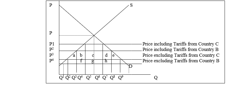<strong>The following figure illustrates Country A's domestic market for a specific imported good. -With free trade Country A imports:</strong> A) Q1 to Q9 from Country B. B) Q2 to Q8 from Country C. C) Q3 to Q7 from Country B. D) Q4 to Q6 from Country C. E) None of the above