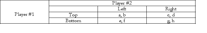 <strong>Consider the following two player game. Which one of the following statements must be correct in order to make {Top, Left} an equilibrium of this game?</strong> A) a > e and b > d. B) c < a and g < c. C) e > a and g > c. D) b < d and f < h.