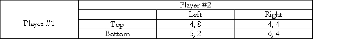 <strong>Consider the following two player game. Which one of the following statements is correct?</strong> A) There is a unique Nash Equilibrium in this game and that is {Top, Left}. B) b. There is a unique Nash Equilibrium in this game and that is {Bottom, Right}. C) There are two Nash equilibria in this game - {Top, Right} and {Bottom, Left}. D) There are two Nash equilibria in this game - {Top, Left} and {Bottom, Right}.