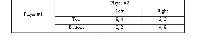 <strong>Consider the following two player game. If Player 2 moves first and Player 1 follows, then using the principle of backward induction the subgame perfect equilibrium of this game is</strong> A) Top, Left. B) Top, Right. C) Bottom, Left. D) d. Bottom, Right.